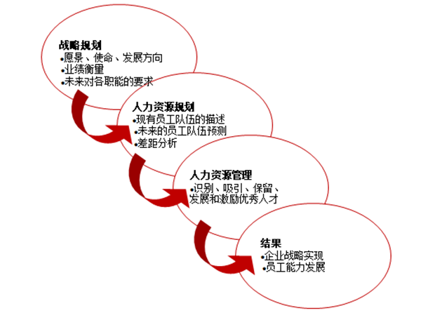 人力資源規(guī)劃的作用是什么？