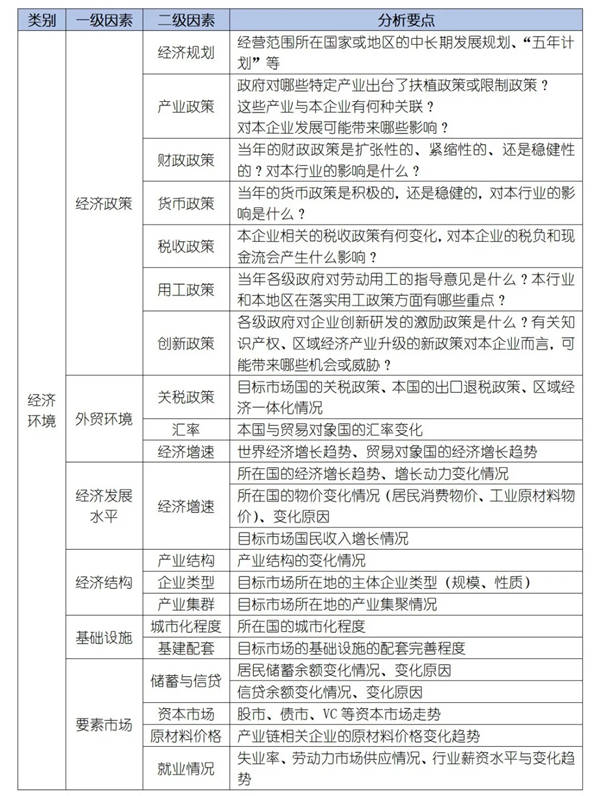 如何運(yùn)用PEST模型分析企業(yè)經(jīng)營(yíng)的宏觀(guān)環(huán)境？