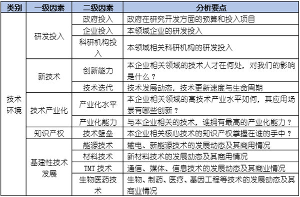 如何運(yùn)用PEST模型分析企業(yè)經(jīng)營(yíng)的宏觀(guān)環(huán)境？