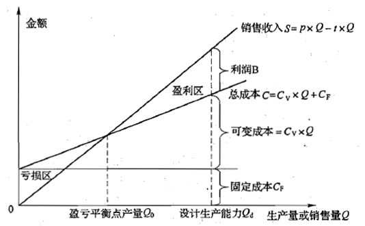 如何計算企業(yè)的盈虧平衡點(diǎn)？