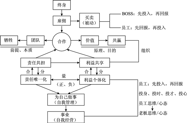 企業(yè)管理應(yīng)明確責(zé)任唯一化、利益?zhèn)€體化