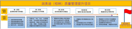 潤美迪管理升級(jí)建設(shè)性項(xiàng)目的重要成果