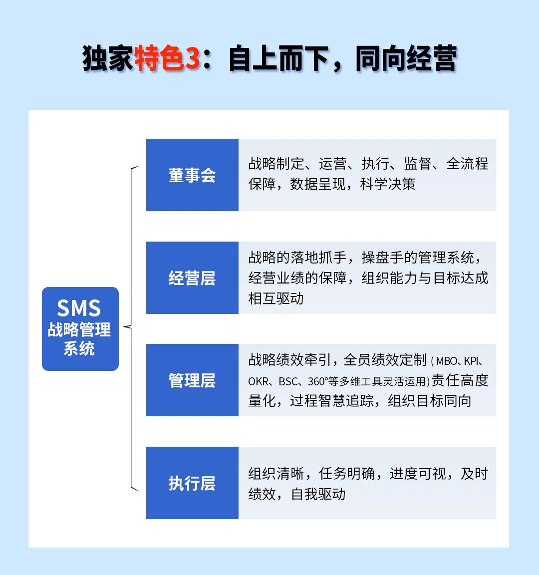 戰(zhàn)略突圍，數(shù)字賦能——從戰(zhàn)略到執(zhí)行SMS產(chǎn)品說(shuō)明會(huì)